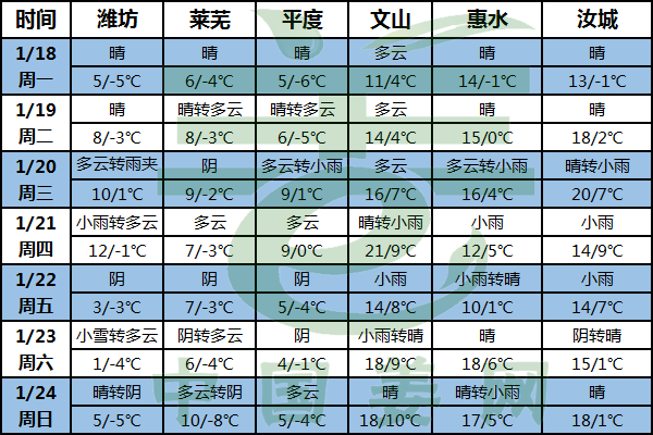 氣溫稍有回升 晴天雨天交替現 ()