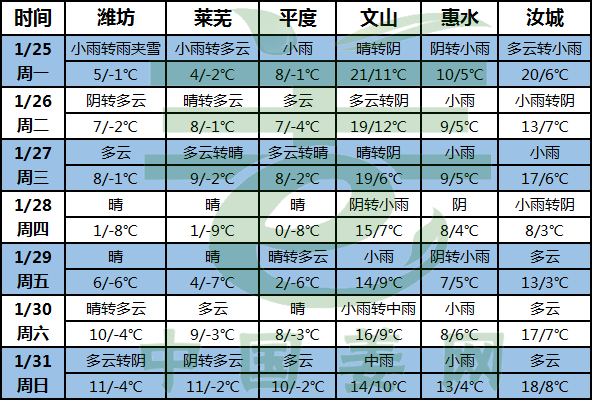 生姜天氣