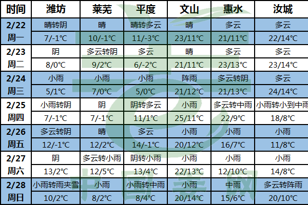 陰雨天氣齊上線 氣溫將回落 ()