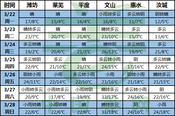 周內天氣晴轉雨 氣溫陸續回升 ()