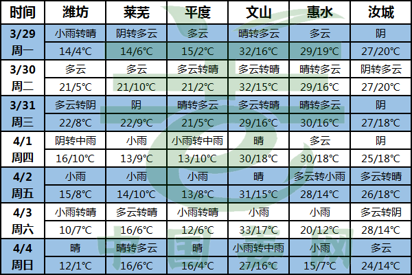 本周多地降水偏多 春耕注意天氣變化 ()