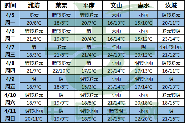 本周南方降雨較多 北方有少量降水 ()