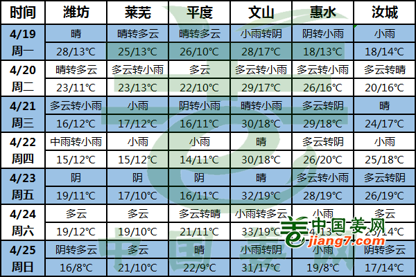 晴雨相間 注意溫度變化 ()