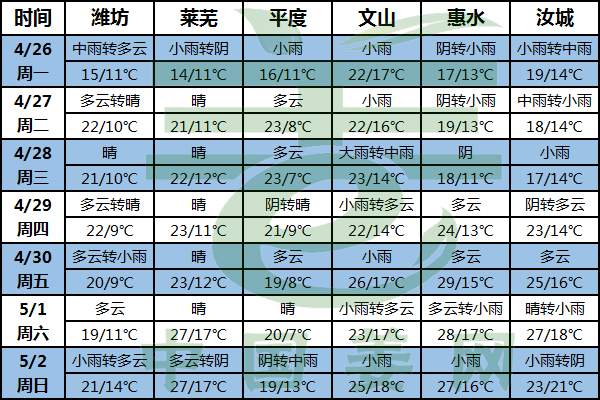 南方降水偏多 北方氣溫降低 ()