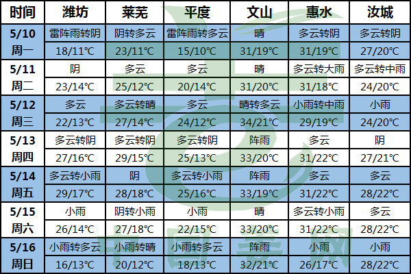 晴雨相間 氣溫先升后降 ()