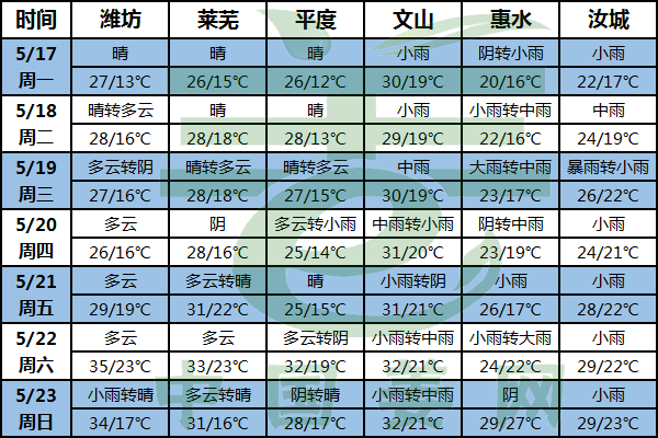 降雨 高溫 生姜苗期多注意 ()