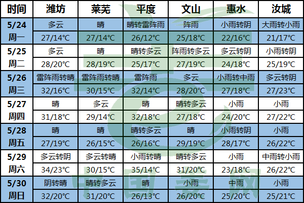 北方氣溫攀升 南方降雨仍未停 ()