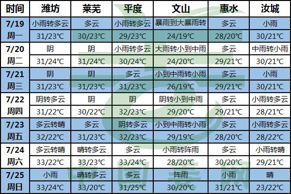 北方天氣晴好 南方晴雨相間 ()