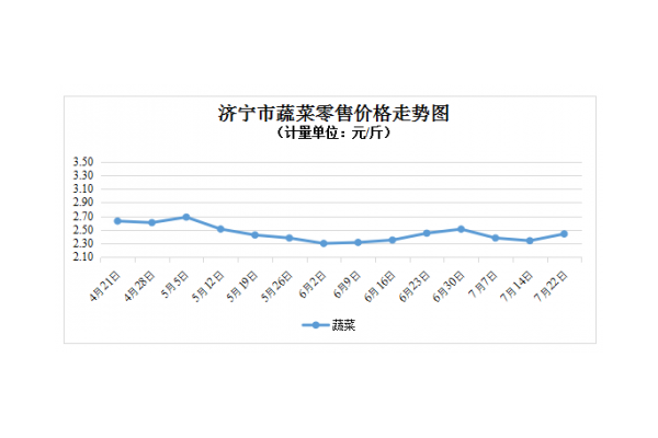 濟寧：菜價波動仍在季節性正常范圍 ()