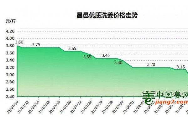 生姜：回光返照還是觸底反彈？ ()