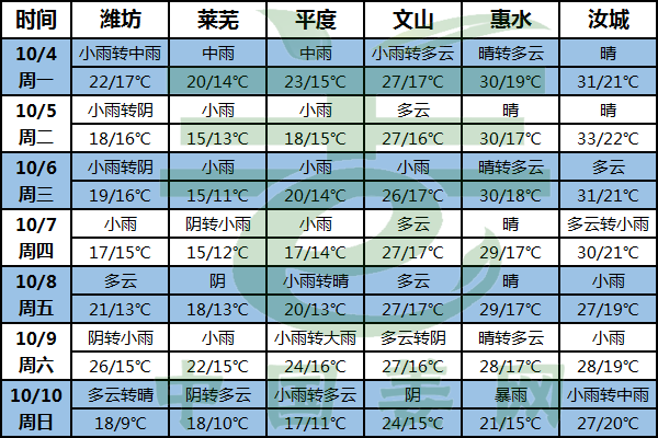 產區降雨較多 氣溫下降明顯 ()