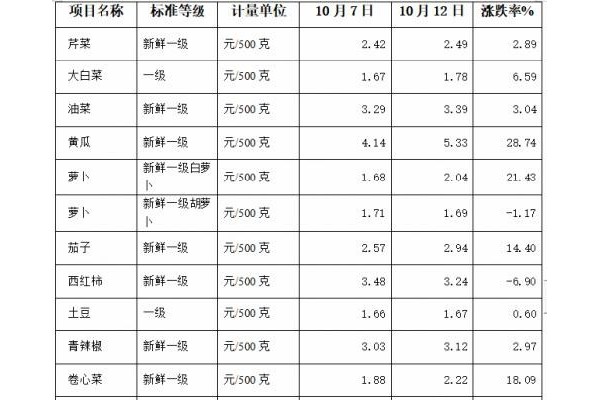 山東淄博：蔬菜價格整體看漲 ()