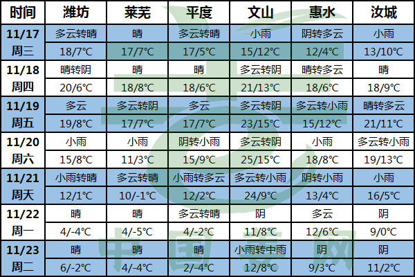 天氣預報