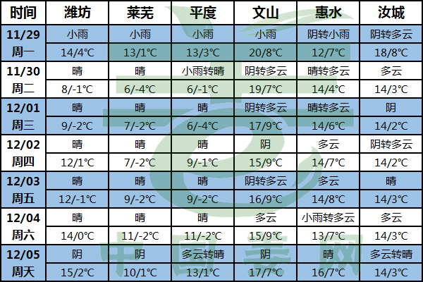 南方地區降水減少 華北東北雨雪來臨 ()