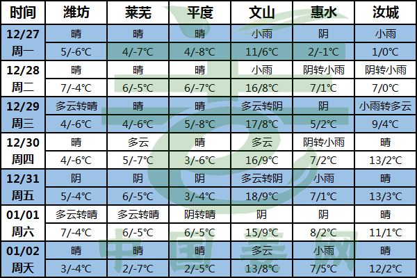 產區降雨減少 氣溫逐步回升 ()