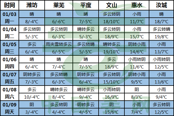 北方晴天延續 南方雨水增多 ()