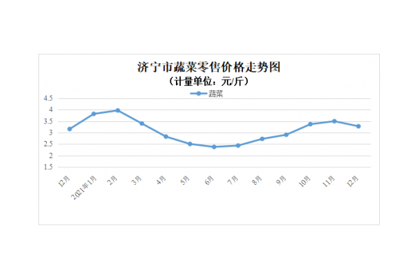 山東濟寧：蔬菜價格以降為主 ()