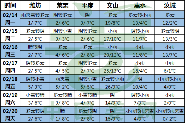 南方多陰雨 北方有降雪 ()