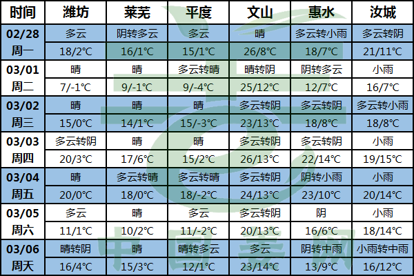 南方降雨減弱 大部分地區氣溫升高 ()