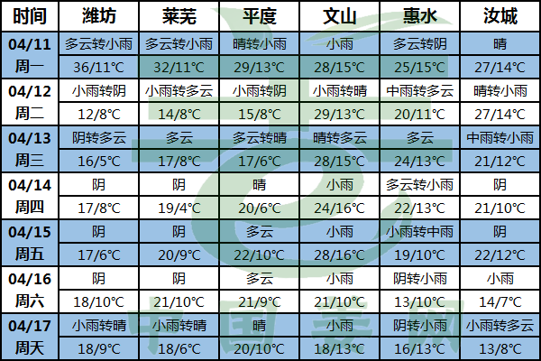 北方冷空氣活動頻繁 西南地區降水偏多 ()