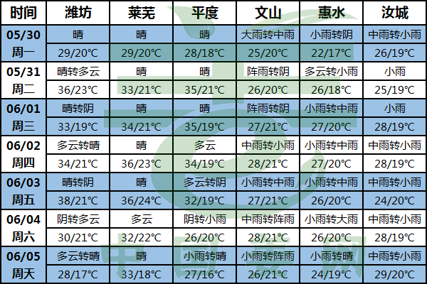 南方降雨不停 北方高溫來襲 ()