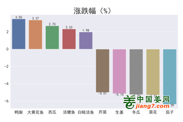 批發市場：生姜價格降幅5.15% ()