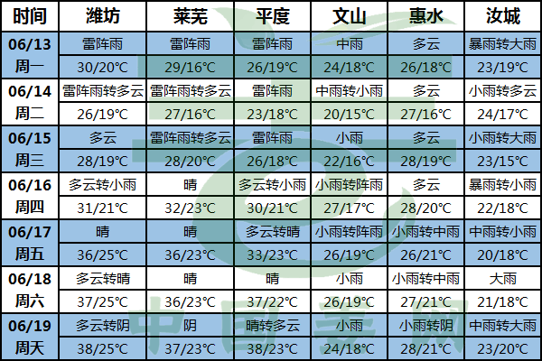 南方降雨車輪戰 北方雨后迎高溫 ()