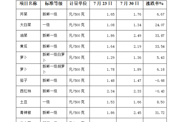 山東淄博：菜價漲幅超“三成” ()