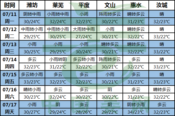 南方開啟高溫周 北方再迎強降水 ()