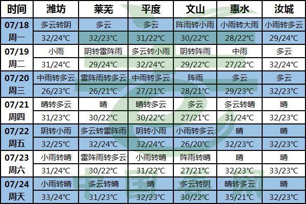 北方周內多降雨 南方高溫暫收斂 ()