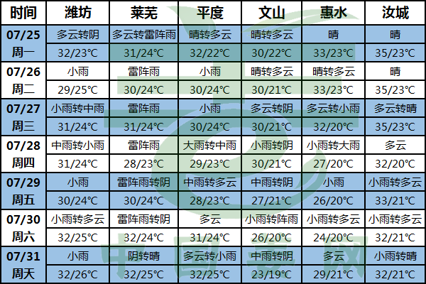 高溫北移，新一輪降水上線 ()