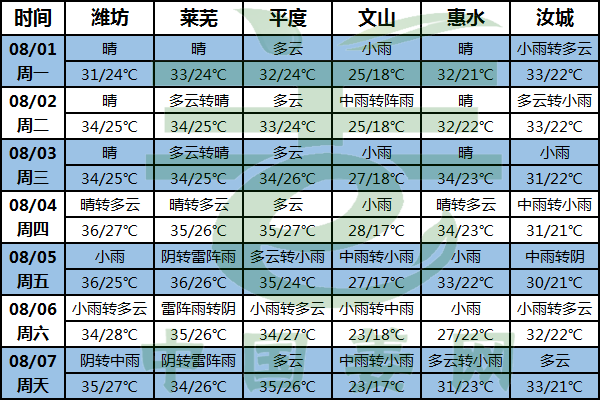 南方高溫降低 東北地區多降雨 ()