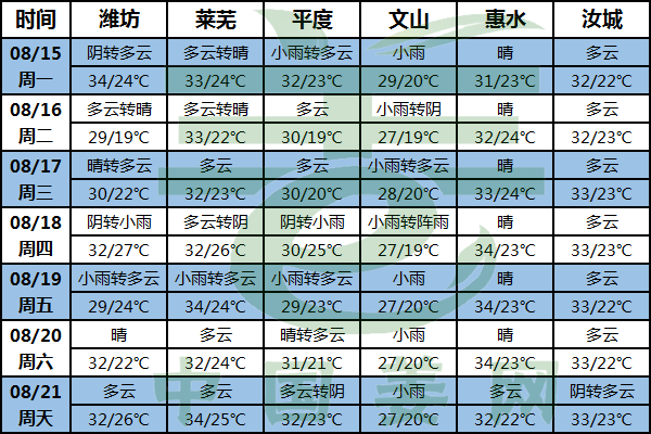 北方降雨減少 南方高溫持續 ()