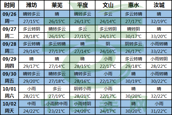 北方晝夜溫差大 南方地區有降雨 ()