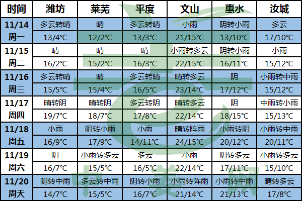 南方降雨增多 北方略有回暖 ()