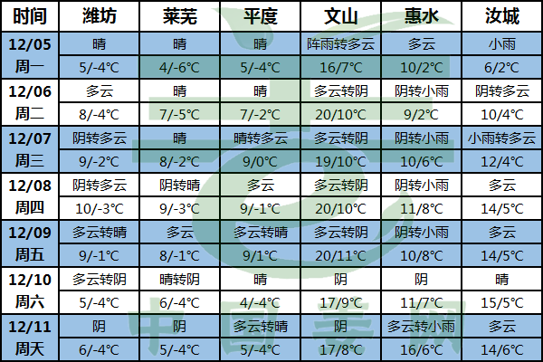 氣溫穩步回升 南方降雨縮減 ()