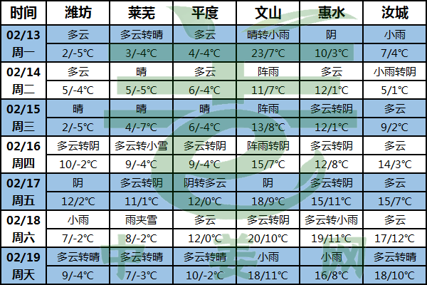 南方地區降雨減弱 氣溫猶如過山車 ()