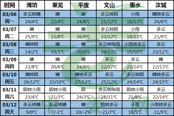 氣溫先升后降 注意倒春寒 ()