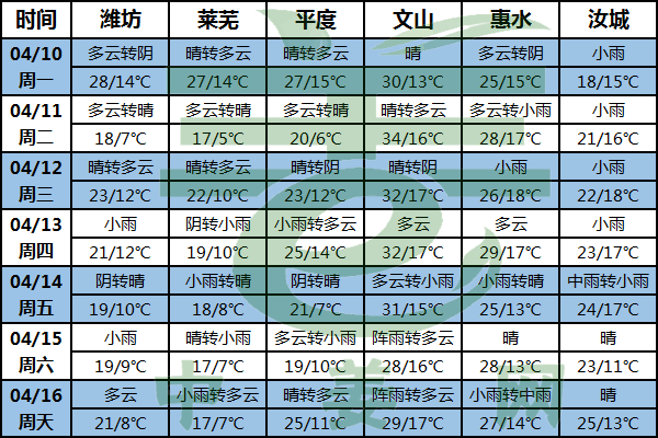 北方氣溫有起伏 南方降雨增多 ()