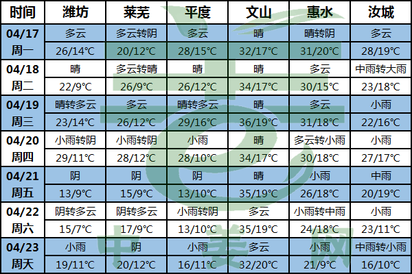 周內氣溫變動大 南方再迎新降雨 ()