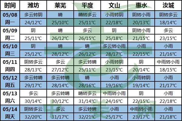 中東部將迎升溫 云南降雨將增 ()