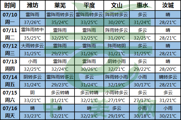 北方地區汛期將至 注意姜地排澇 ()