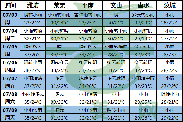 華北高溫起伏多變 多地降雨不停 ()