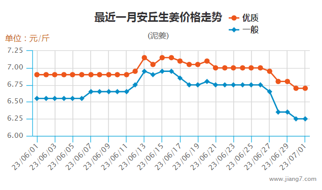 6月安丘生姜走勢圖