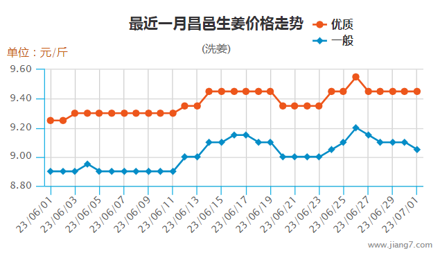 6月昌邑生姜走勢圖