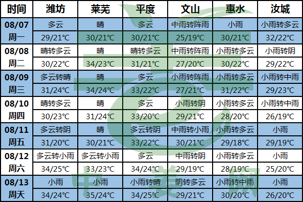 北方產區天氣晴好 南方產區降雨稍多 ()