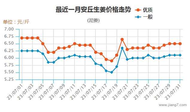 7月安丘走勢