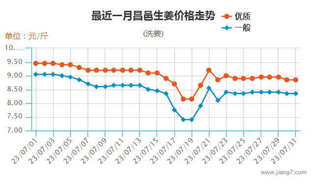 7月昌邑走勢