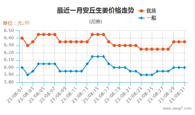 8月安丘走勢圖