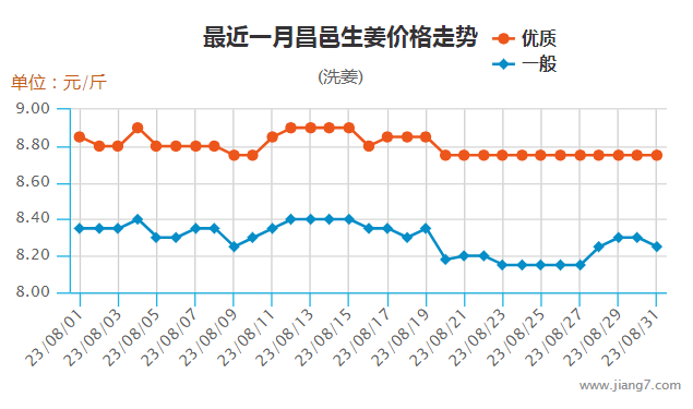 8月昌邑走勢圖